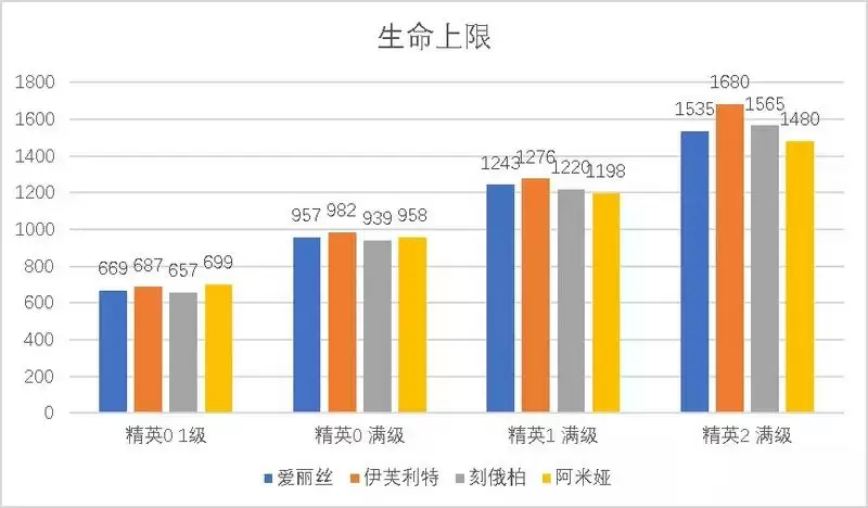 明日方舟爱丽丝与同类干员对比 爱丽丝与同类干员属※一览图片2