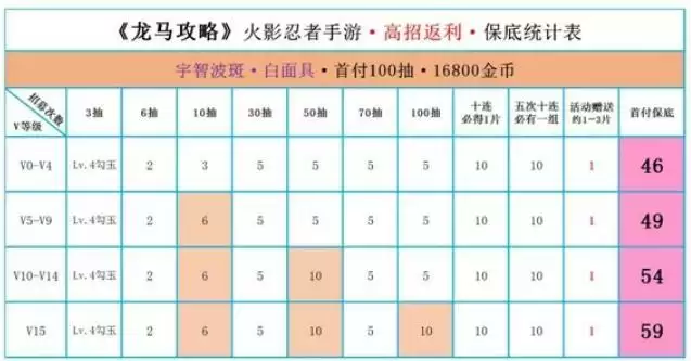 火影忍者手游2020高招返利活动怎么玩 高招返利活动一览图片2