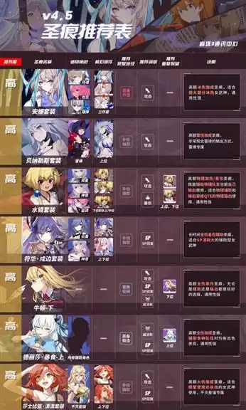 崩坏3V4.5版本圣痕推荐攻略 4.5版本圣痕推荐一览表图片1