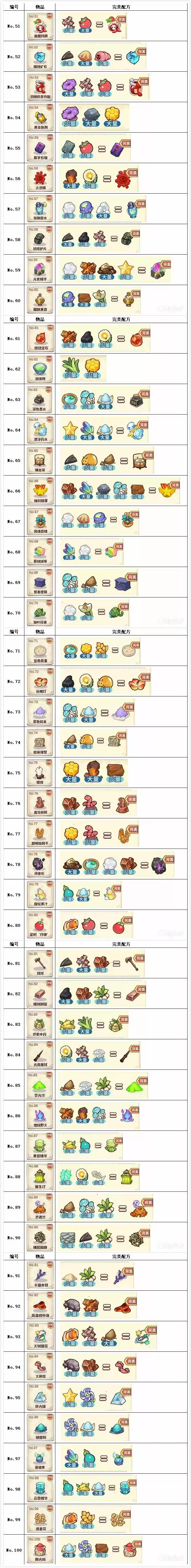 诺弗兰物语最新完美炼金配方合集2021