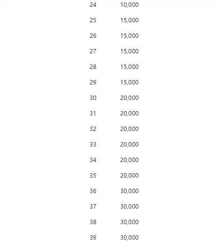 游戏王决斗链接角色怎么升级更快 角色快速升级攻略图片4