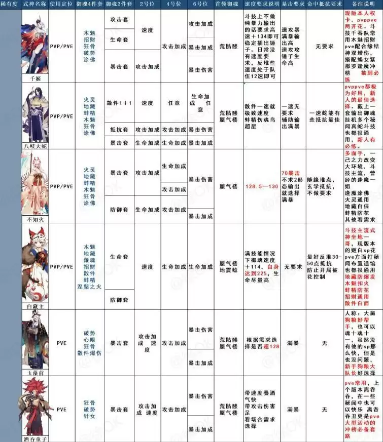 阴阳师全式神御魂推荐汇总表