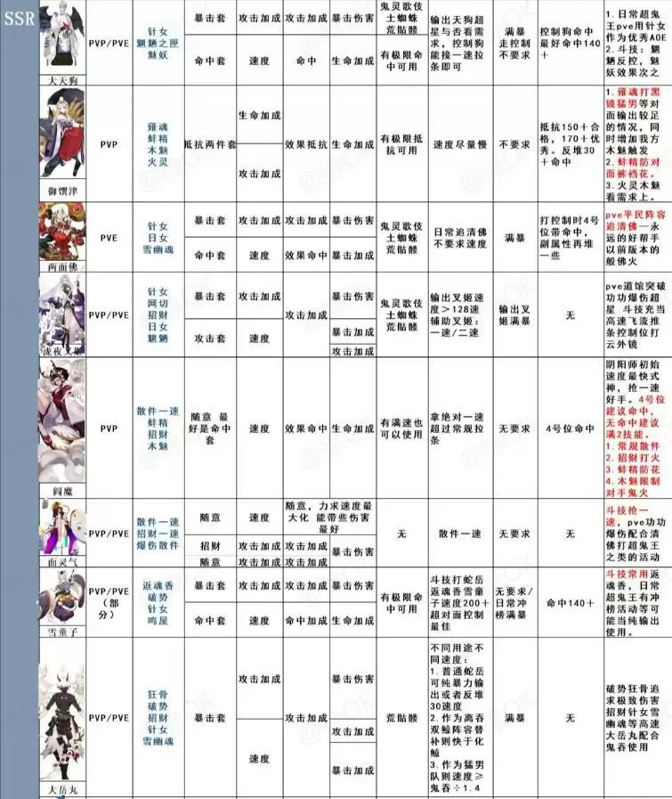 阴阳师全式神御魂推荐汇总表