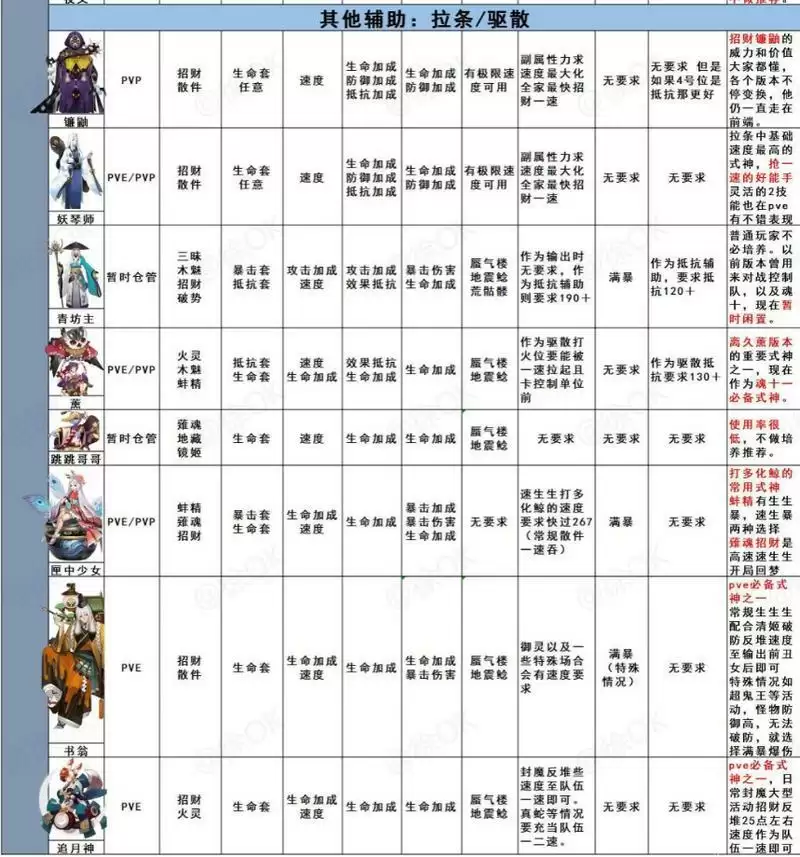 阴阳师全式神御魂推荐汇总表