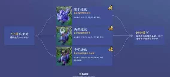 王者荣耀原初主宰、暴君进化机制 原初主宰、暴君BUFF效果分享