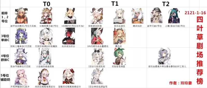 四叶草剧场公测最新角色推荐强度榜