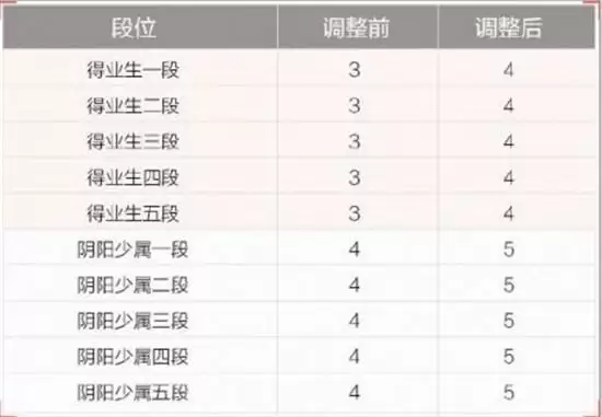 决战平安京S12赛季段位图一览 S12段位继承机制