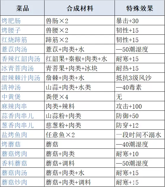 妄想山海最新食谱配方及原料获取攻略大全