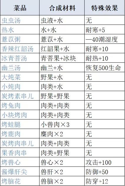 妄想山海最新食谱配方及原料获取攻略大全