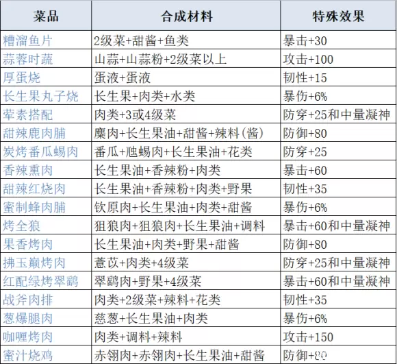 妄想山海最新食谱配方及原料获取攻略大全