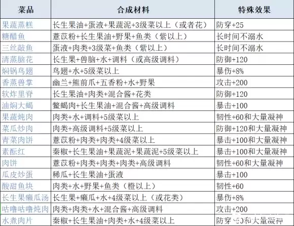 妄想山海最新食谱配方及原料获取攻略大全