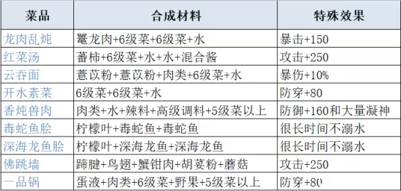 妄想山海最新食谱配方及原料获取攻略大全