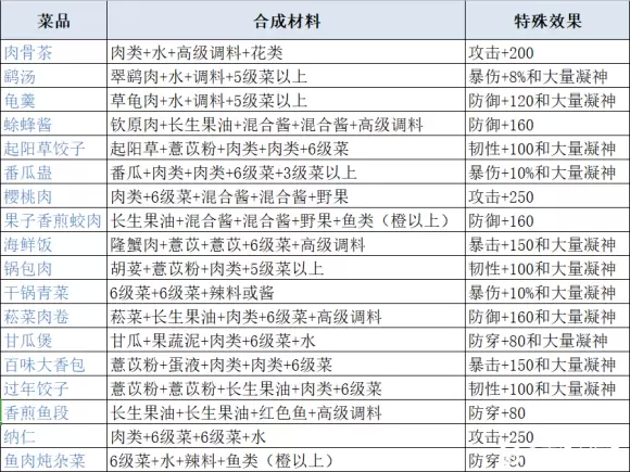 妄想山海最新食谱配方及原料获取攻略大全