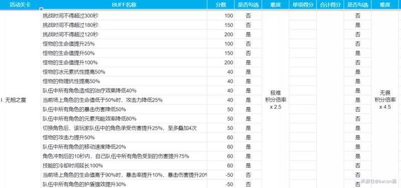 原神无相交响诗活动攻略 至纯的无相之雷怎么打