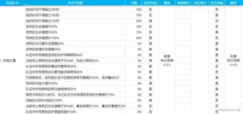 原神无相交响诗活动攻略 至纯的无相之雷怎么打