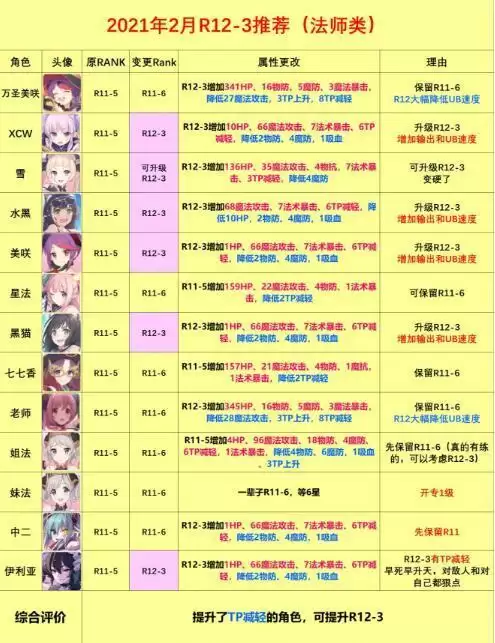 公主连结RANK12-3装备推荐 R12-3角色推荐图片4