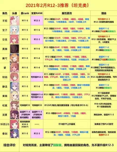 公主连结RANK12-3装备推荐 R12-3角色推荐图片3