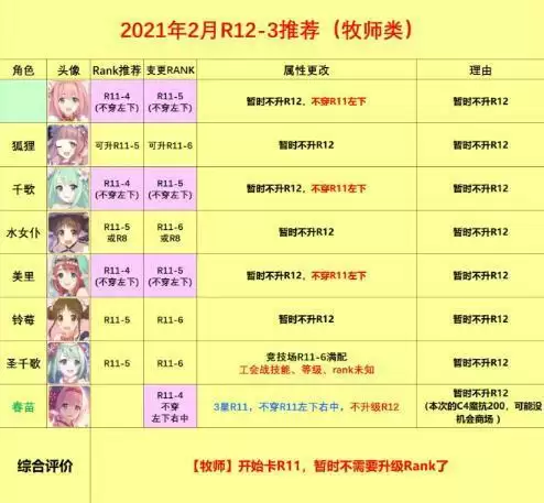 公主连结RANK12-3装备推荐 R12-3角色推荐图片5