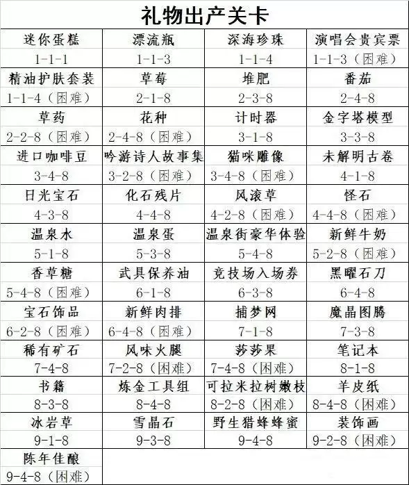 四叶草剧场ssr角色礼物获取关卡汇总