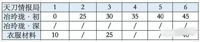 天涯明月刀手游玲珑炉怎么得 玲珑炉宝匣获取方法图片4