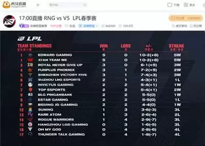 虎牙直播LPL:休赛期引援典范,Viper六次MVP助EDG豪取五连胜