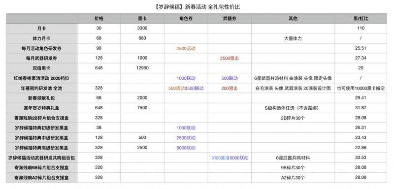 战双帕弥什2021春节礼包※购买攻略 岁辞候福礼包※价比分析