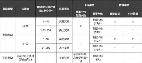率土之滨族阀崛兴赛季结算奖励及规则一览 率土之滨族阀崛兴赛季结算奖励及规则一览