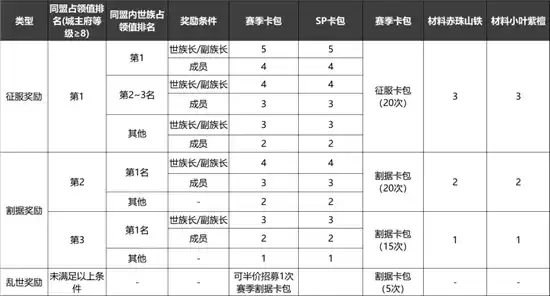 率土之滨族阀崛兴赛季结算奖励及规则一览 率土之滨族阀崛兴赛季结算奖励及规则一览