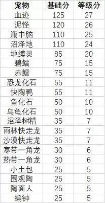 妙奇星球观光团主题宠物推荐一