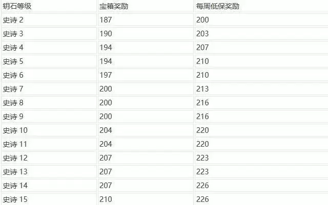 9.0大米层数对应奖励