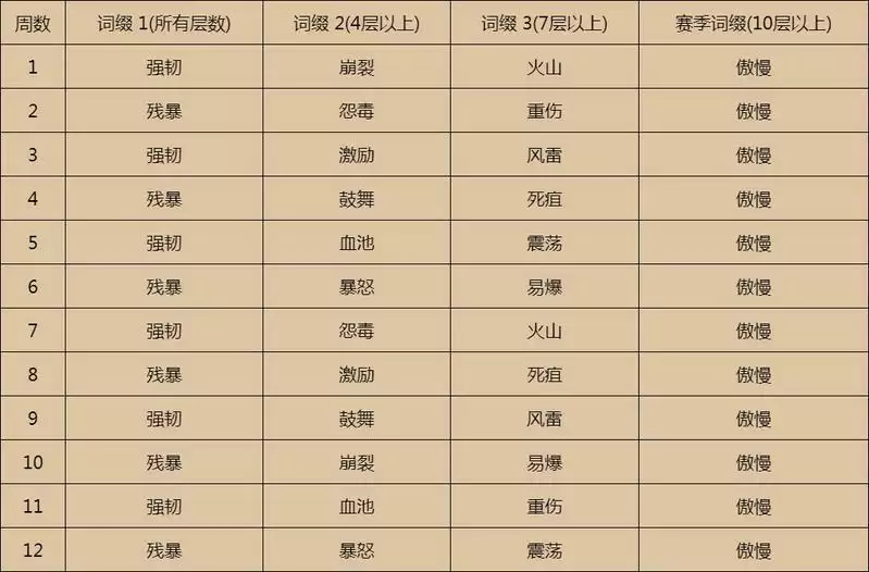 魔兽世界9.0大秘境词缀解释