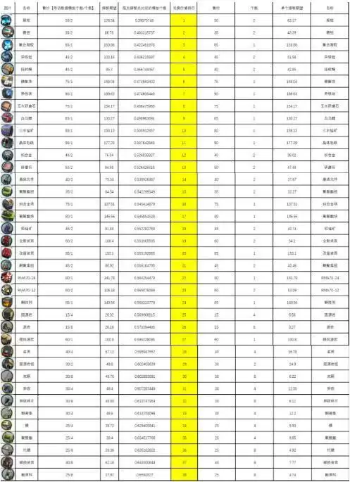 明日方舟信用商店及寻访参数模型商店兑换建议