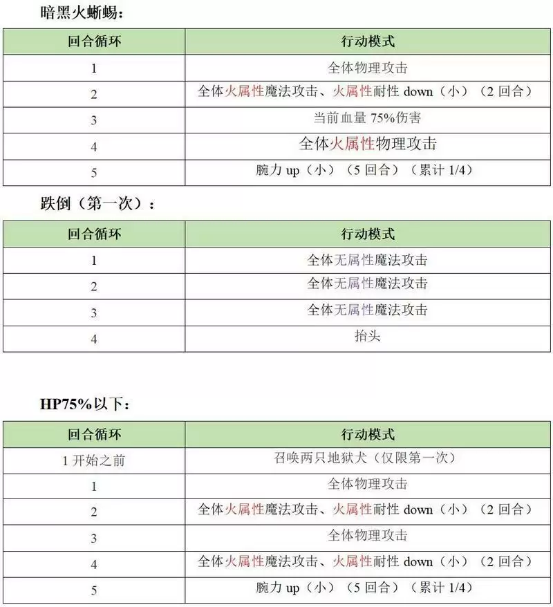 另一个伊甸火山异境第四层boss怎么打 boss暗影沙罗曼达打法攻略