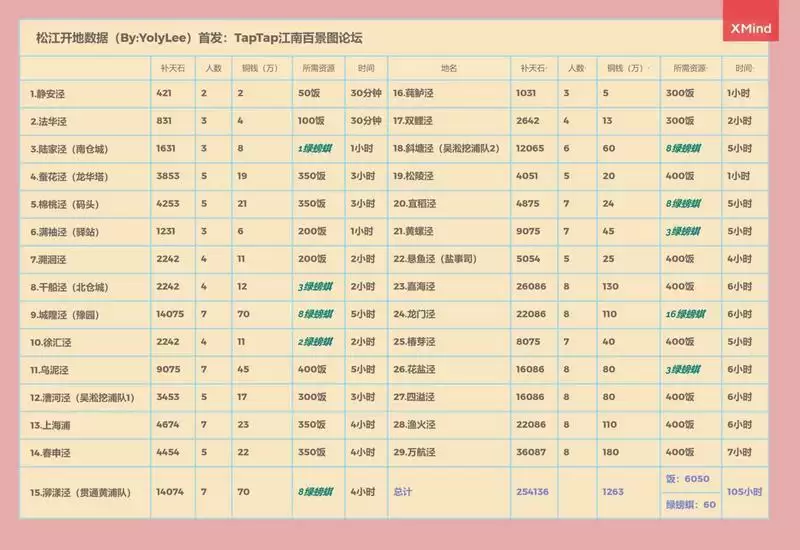 江南百景图松江开地数据及地名介绍