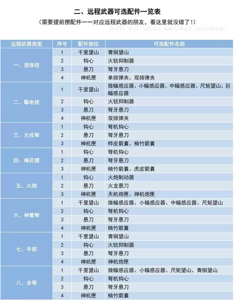 妄想山海远程武器可选配件汇总图