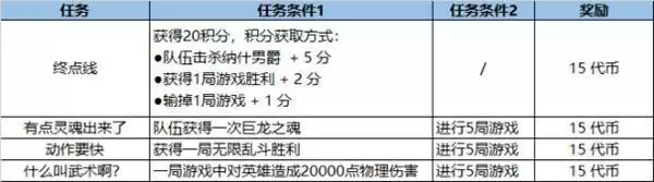 英雄联盟福牛守护者通行证里程碑任务一览