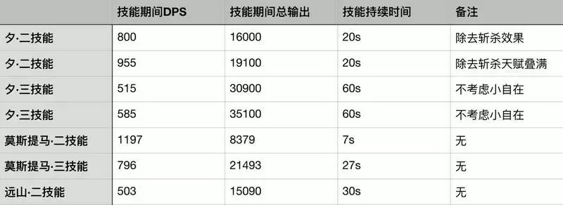 明日方舟夕技能解析及强度测评