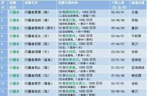 妄想山海侍从招募所需材料汇总