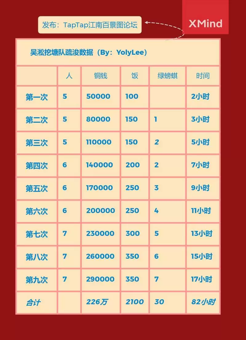 江南百景图松江奇观修复、仓城修复、疏浚数据汇总