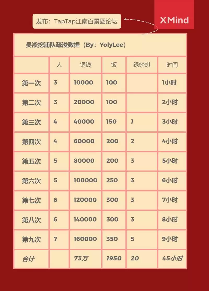 江南百景图松江奇观修复、仓城修复、疏浚数据汇总