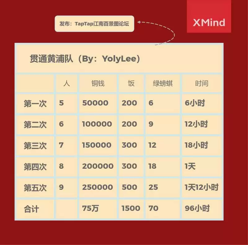 江南百景图松江奇观修复、仓城修复、疏浚数据汇总