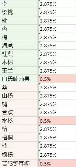 老农种树奖券使用方法和抽奖概率介绍