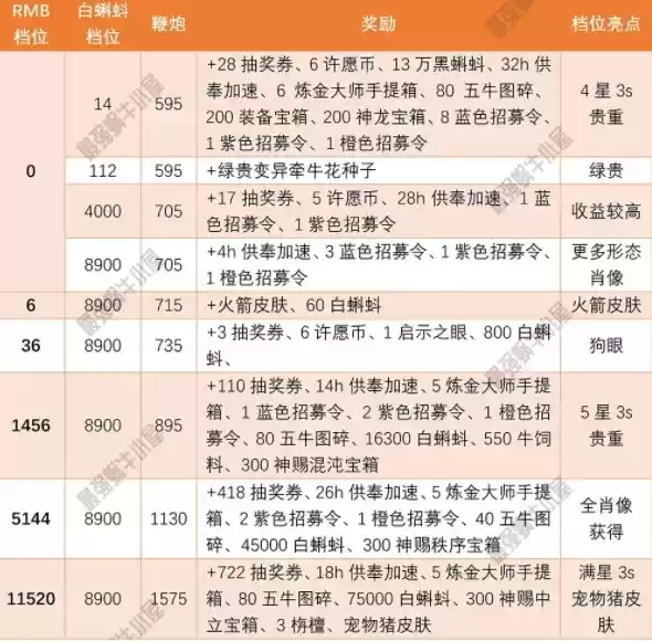 最强蜗牛春节礼包怎么样