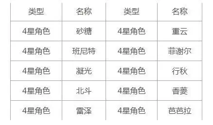 《原神》初行者祈愿卡池概率介绍