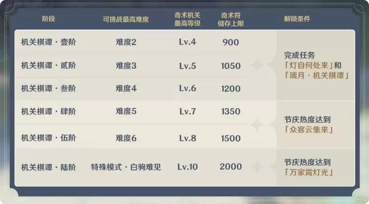 原神机关棋谭奖励有哪些 机关棋谭任务攻略大全图片2
