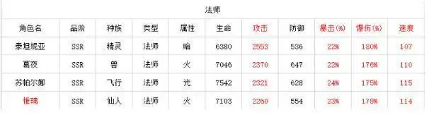 四叶草剧场惟璃强度及技能详细分析