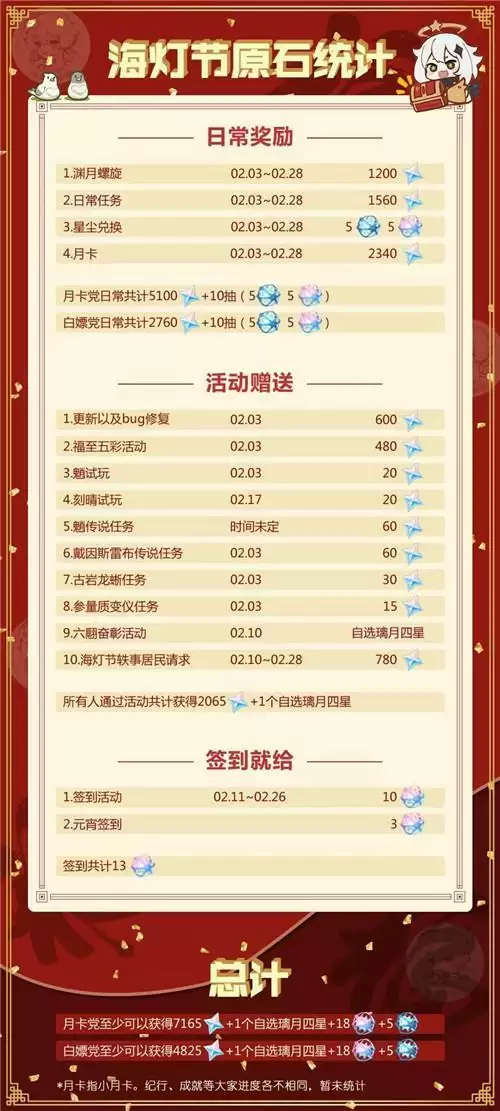 原神1.3版本原石获取数量统计