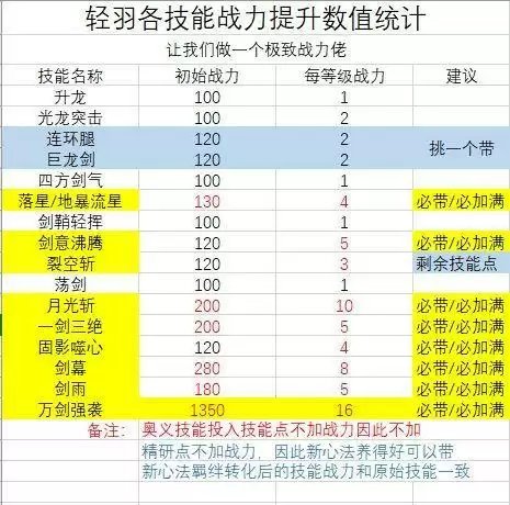 影之刃3轻羽技能战力统计 轻羽技能效果分享