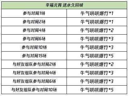 王者荣耀2021元宵回城特效怎么得?牛气哄哄爆竹速刷攻略图片2