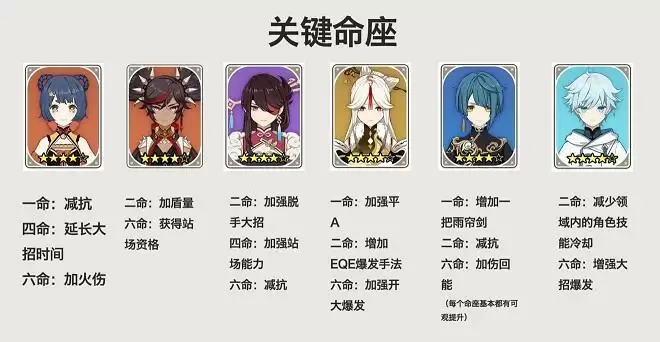 原神1.3版本璃月四星六选一怎么选？璃月四星六选一选择推荐图片3